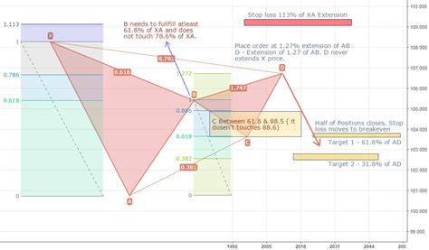 Bearish Gartley Pattern Rules for FX_IDC:AUDJPY by MihaiBot — TradingView