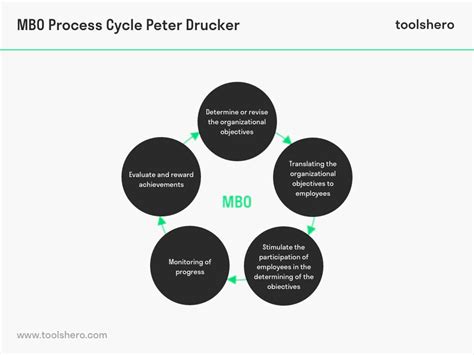 Management By Objectives (MBO) - Toolshero