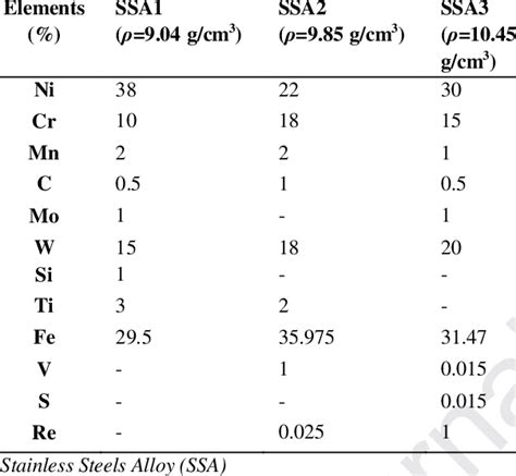 Chemical composition ratios and density of producing stainless steel ...