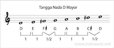 Tangga Nada (Scale) Mayor | Lyrics Lagu