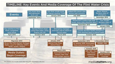 ANALYSIS: How Michigan And National Reporters Covered The Flint Water ...