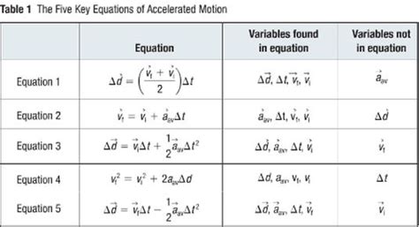 Kinematics Equation | Physics classroom, Equations, Physics