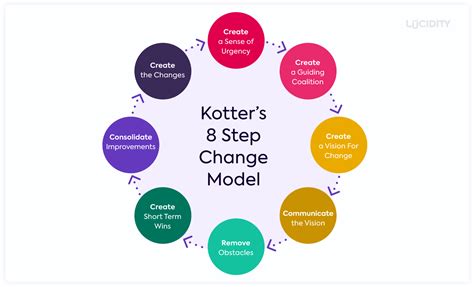 Kotter's 8-Step Change Model - New World Learning Solutions