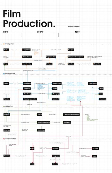 The Stages and Hierarchy of Film Production (Infographic)