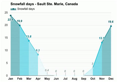 Yearly & Monthly weather - Sault Ste. Marie, Canada