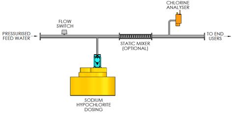 Sodium Hypochlorite Disinfection - Flow Paced - Mak Water