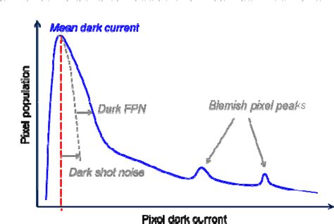 Figure 1 from CMOS image sensor: Process impact on dark current ...