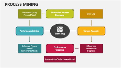 Process Mining PowerPoint Presentation Slides - PPT Template