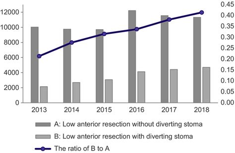 Number of low anterior resection with/without diverting stoma | Download Scientific Diagram