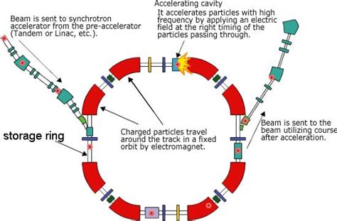 Synchrotron radiation | Science 2.0