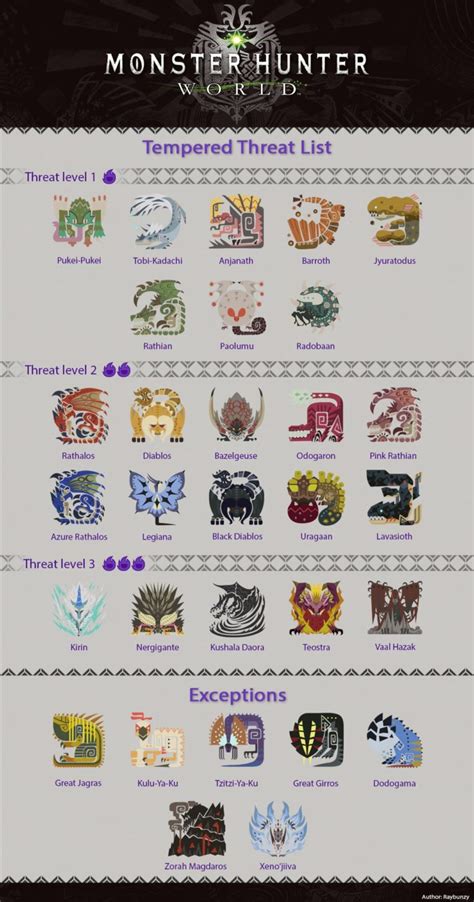 Monster Hunter World Tempered Quests How to Get Them and Here's the ...