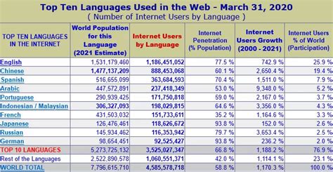 Most Used Languages on the Internet (Which to Add to Your Site?)