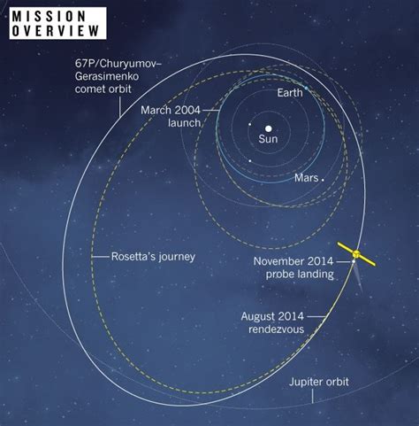 Mission, Comet, Spacecraft