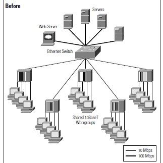 Fast Ethernet and Switched Ethernet to the Desktop on a Switched Fast ...