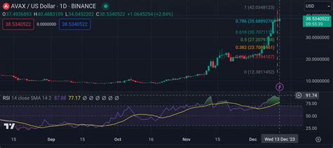 Avalanche (AVAX) Flips Dogecoin Amid 50% Jump, Enters Top 10