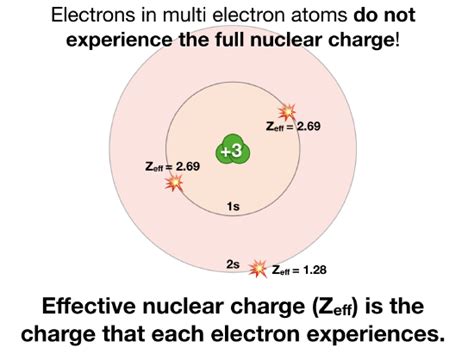 1.1.2: Effective Nuclear Charge - Chemistry LibreTexts