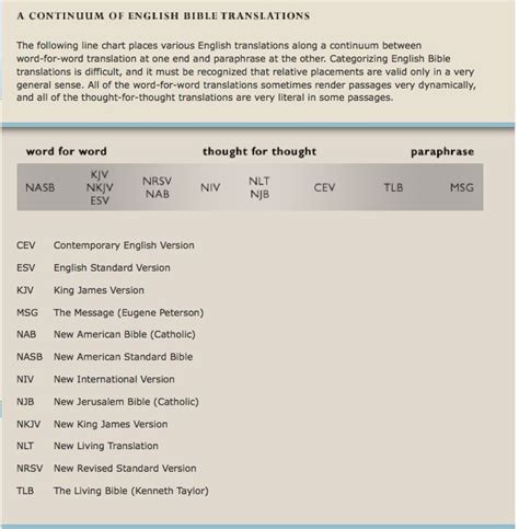 bible translations