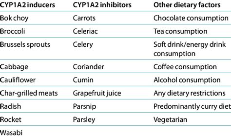 dietary cYP1A2 inducers, inhibitors, and other dietary factors ...