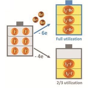 Bromide makes the potential difference to flow battery chemistry ...