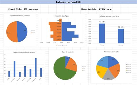 Un exemple de Tableau de Bord RH? En voici trois