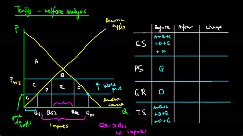 Tariffs Welfare Analysis - YouTube