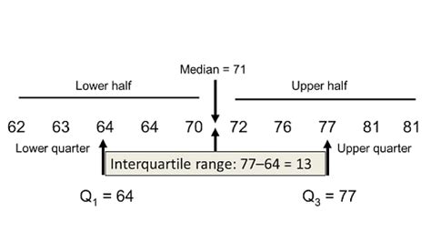 Interquartile Range (IQR): Meaning, Formula, Calculation & Solved Questions