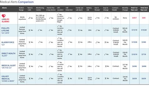 Compare Live Life Mobile Medical Alert System