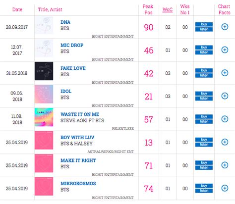 BTS Becomes 1st Korean Artist To Top UK’s Official Albums Chart