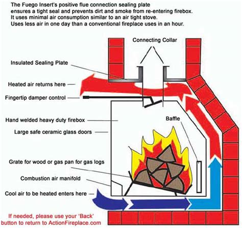 Sany wildan: How does a heatilator wood burning fireplace work