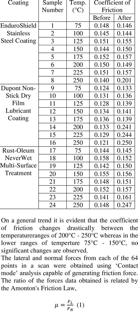 Change in coefficient of friction values before and after isothermal... | Download Table