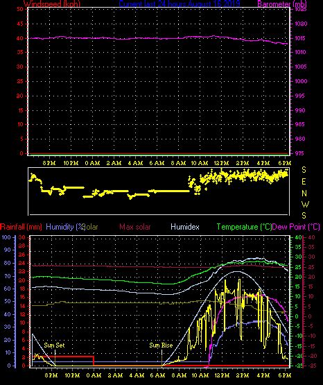 Vaughan Weather Real-Time Data - Trend Graphs