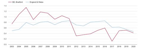 Bradford population growth rates.