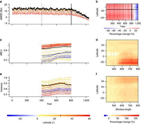 AMOC collapse and candidate early warning signals at each latitude. (a)... | Download Scientific ...