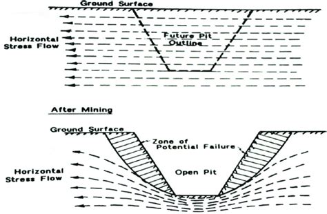 Mine slope geomechanics. | Download Scientific Diagram