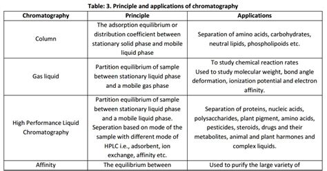 Chromatography: Types, Principle, Application - Analysis of biomolecules