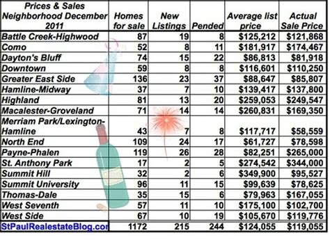 St. Paul Homes Prices & sales by neighborhood