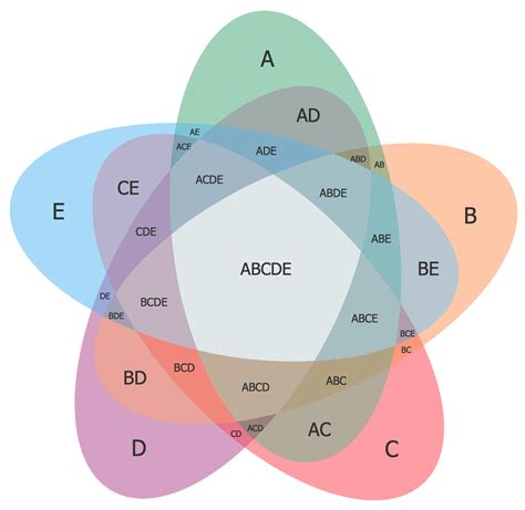 Venn Diagrams Solution | ConceptDraw.com