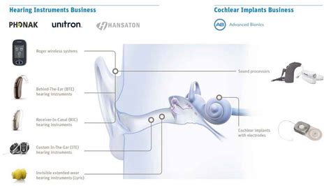 Phonak Marvel Bluetooth Hearing Aids Power Sonova Success