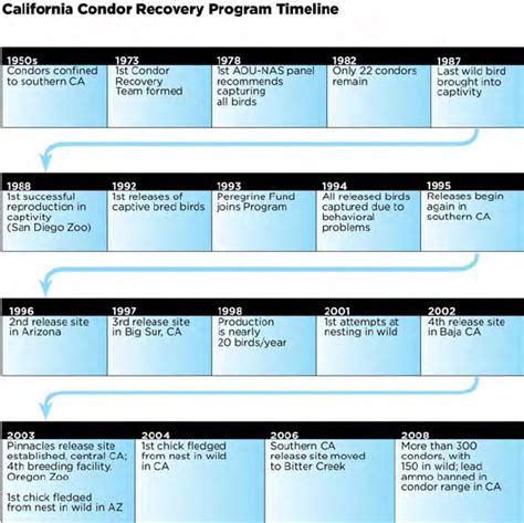 California Condor Recovery Program timeline. | Download Scientific Diagram