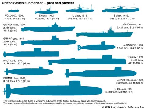 submarine: United States submarine types - Students | Britannica Kids | Homework Help