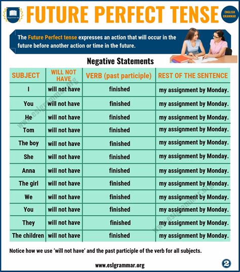 Future Perfect Tense: Definition & Useful Examples in English - ESL Grammar