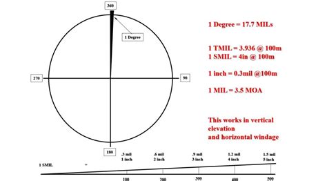 Reading the Reticle: A Guide - The Mag Life