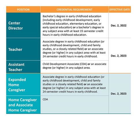 Education Requirements for the Early Childhood Workforce: Resources and Supports | osse