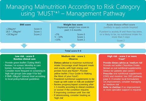 Malnutrition causes, types, signs, symptoms, diagnosis, test and treatment