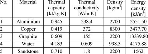 Sensible heat storage materials and their thermal properties in 20°C [3] | Download Scientific ...