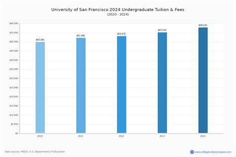 U of San Francisco - Tuition & Fees, Net Price