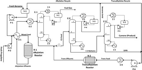 Process flow diagram of liquid phase cumene production for the base case. | Download Scientific ...