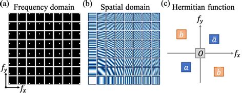 (a) Sampling in the frequency domain to obtain Fourier basis ...