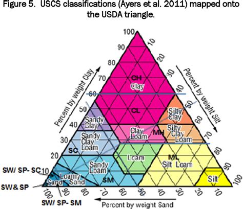 [PDF] USCS and the USDA Soil Classification System: Development of a Mapping Scheme | Semantic ...