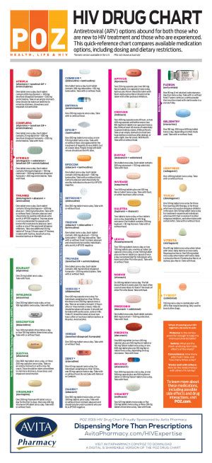 POZ HIV Drug Chart - POZ